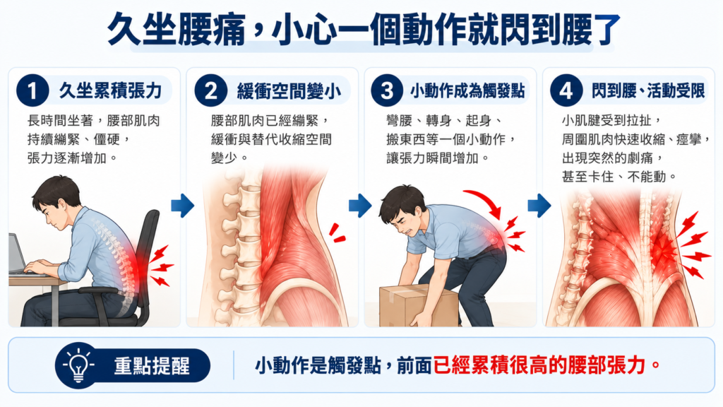 久坐腰痛,小心一個動作就閃到腰了 久坐腰痛,小動作可能成為閃到腰的觸發點