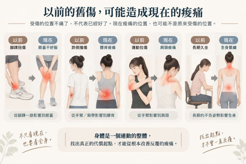 以前的舊傷,為什麼會造成現在的痠痛? 以前的扭傷跌倒等舊傷,經過身體代償後造成現在其他部位痠痛